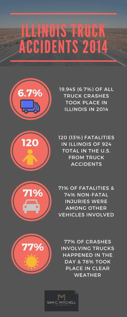 Trucking Accidents In Illinois, Sam C. Mitchell And Associates illinois truck accidents 2014 infographic