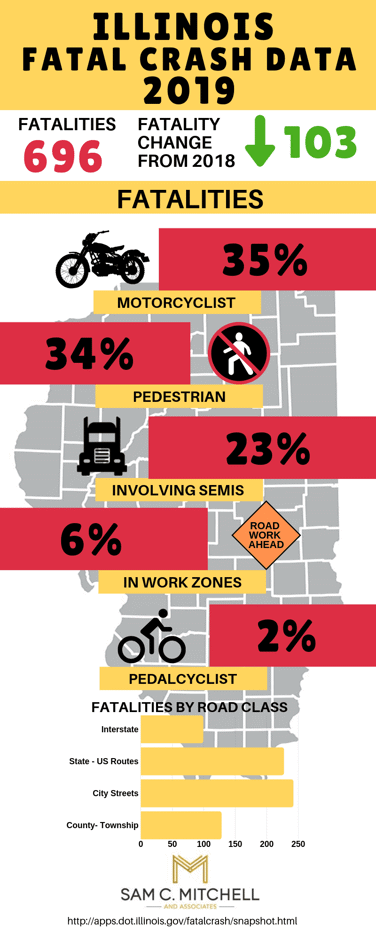 stay safe out there! illinois fatal crash data, broken down., sam c. mitchell and associates