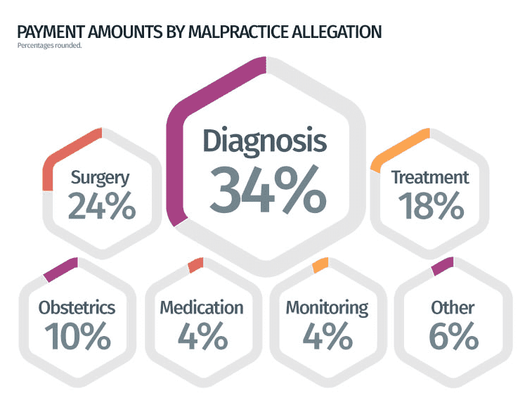 totals payment amounts by malpractice allegation in the u.s.