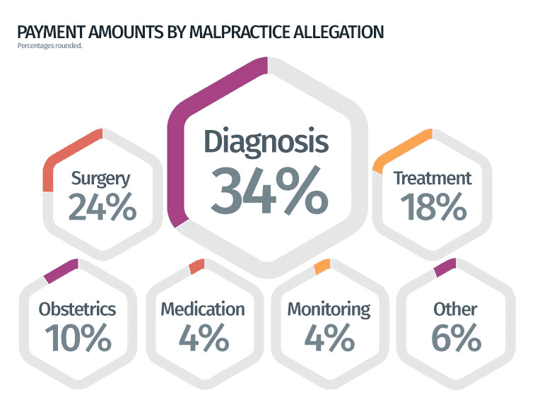 Medical Malpractice Payouts - $73 Million Increase In Illinois Since 2014, Sam C. Mitchell And Associates totals payment amounts by malpractice allegation in the u.s.
