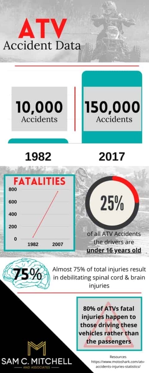 atv accidents, sam c. mitchell and associates