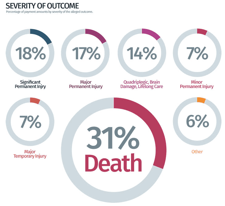 severity of outcome in the u.s.